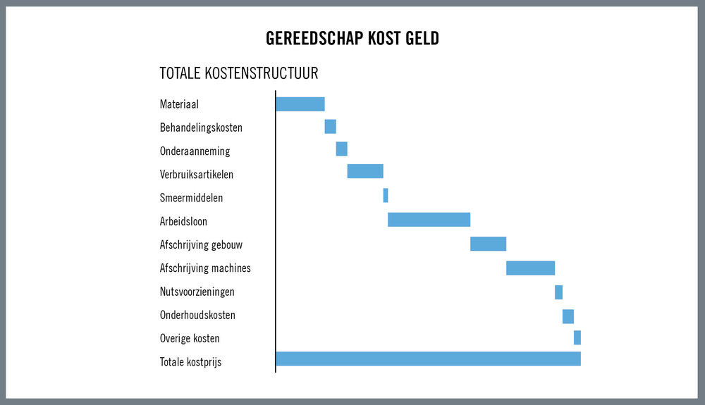 Globale gereedschapsverslechteringsanalyse kijkt verder dan de bewerking